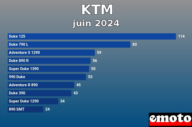 Les 10 KTM les plus immatriculés en juin 2024 Les 10 KTM les plus immatriculés en juin 2024