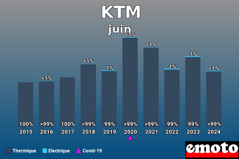 Répartition Thermique Electrique KTM en juin 2024 Répartition Thermique Electrique KTM en juin 2024