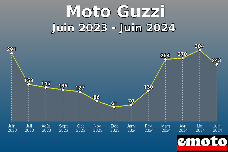 Volumes des immatriculations Moto Guzzi de juin 2023 à juin 2024 Volumes des immatriculations Moto Guzzi de juin 2023 à juin 2024