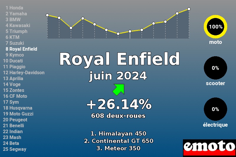 Immatriculations Royal Enfield en France en juin 2024 Immatriculations Royal Enfield en France en juin 2024