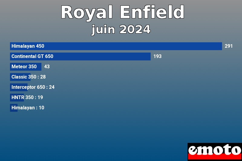Les 7 Royal Enfield les plus immatriculés en juin 2024 Les 7 Royal Enfield les plus immatriculés en juin 2024