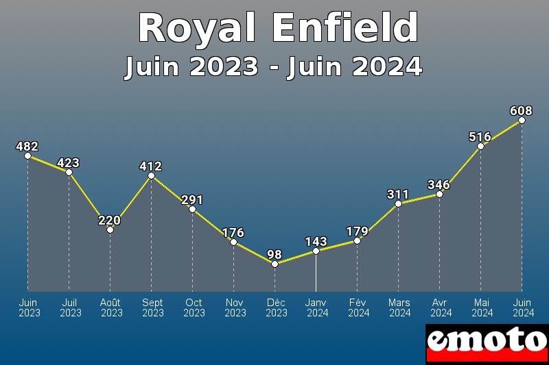 Volumes des immatriculations Royal Enfield de juin 2023 à juin 2024
