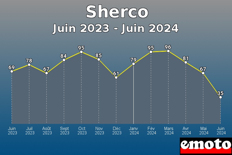 Volumes des immatriculations Sherco de juin 2023 à juin 2024 Volumes des immatriculations Sherco de juin 2023 à juin 2024