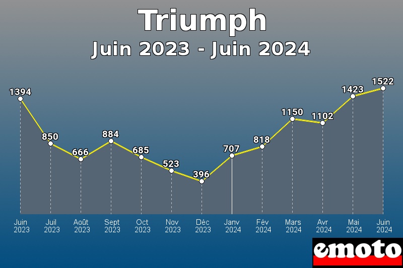 Volumes des immatriculations Triumph de juin 2023 à juin 2024 Volumes des immatriculations Triumph de juin 2023 à juin 2024