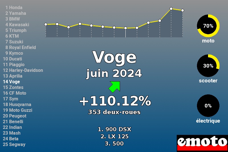 Immatriculations Voge en France en juin 2024 Immatriculations Voge en France en juin 2024