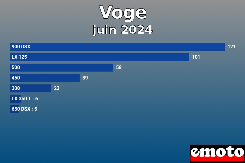 Les 7 Voge les plus immatriculés en juin 2024 Les 7 Voge les plus immatriculés en juin 2024