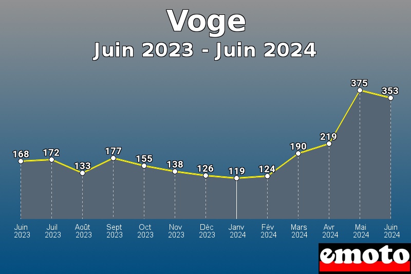 Volumes des immatriculations Voge de juin 2023 à juin 2024