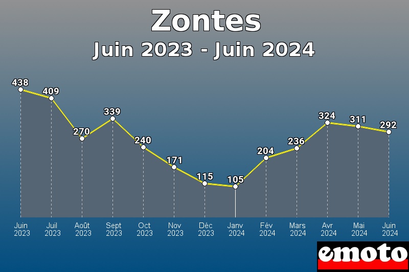 Volumes des immatriculations Zontes de juin 2023 à juin 2024