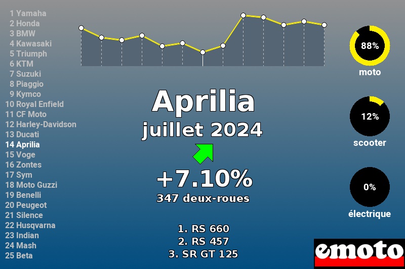 Immatriculations Aprilia en France en juillet 2024 Immatriculations Aprilia en France en juillet 2024