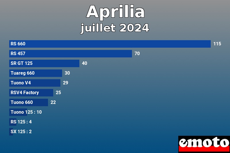 Les 10 Aprilia les plus immatriculés en juillet 2024 Les 10 Aprilia les plus immatriculés en juillet 2024
