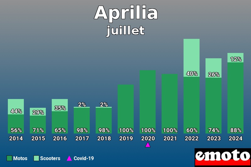 Répartition Motos Scooters Aprilia en juillet 2024 Répartition Motos Scooters Aprilia en juillet 2024