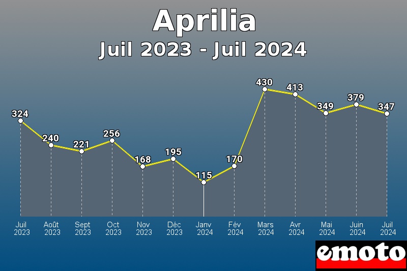 Volumes des immatriculations Aprilia de juil 2023 à juil 2024