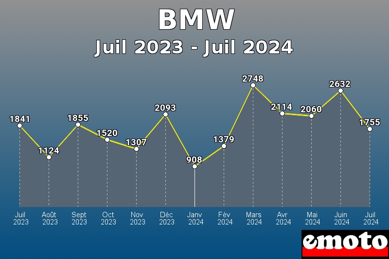 Volumes des immatriculations BMW de juil 2023 à juil 2024
