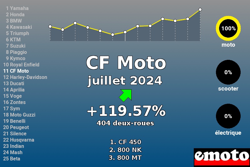 Immatriculations CF Moto en France en juillet 2024 Immatriculations CF Moto en France en juillet 2024