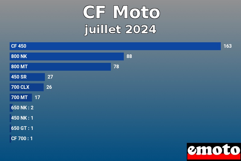 Les 10 CF Moto les plus immatriculés en juillet 2024 Les 10 CF Moto les plus immatriculés en juillet 2024