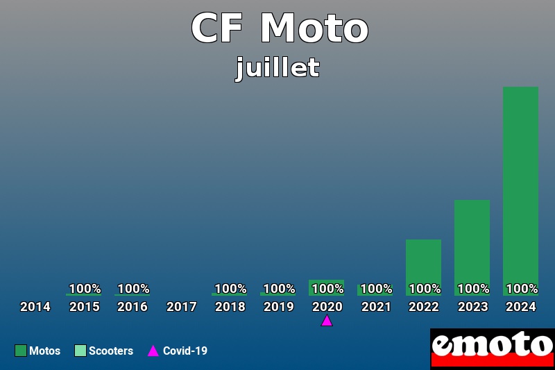 Répartition Motos Scooters CF Moto en juillet 2024 Répartition Motos Scooters CF Moto en juillet 2024