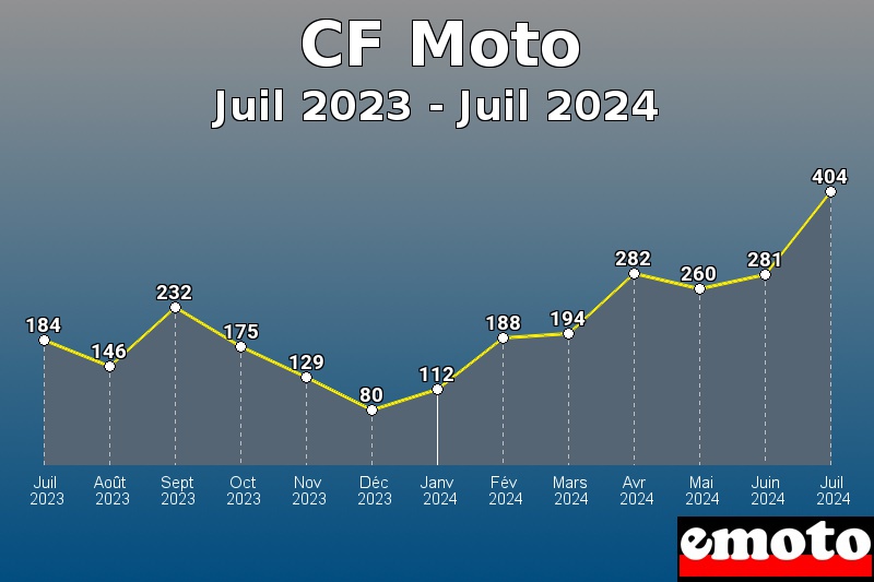 Volumes des immatriculations CF Moto de juil 2023 à juil 2024 Volumes des immatriculations CF Moto de juil 2023 à juil 2024