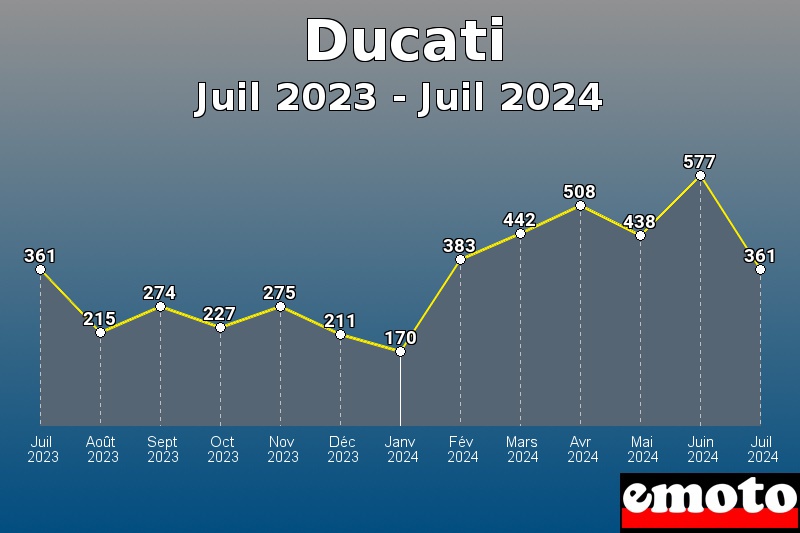 Volumes des immatriculations Ducati de juil 2023 à juil 2024