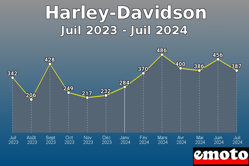 Volumes des immatriculations Harley-Davidson de juil 2023 à juil 2024 Volumes des immatriculations Harley-Davidson de juil 2023 à juil 2024
