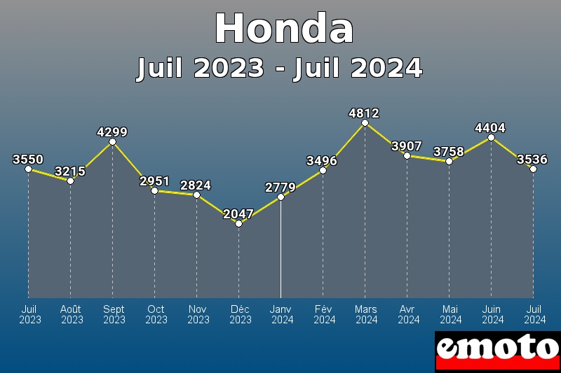 Volumes des immatriculations Honda de juil 2023 à juil 2024