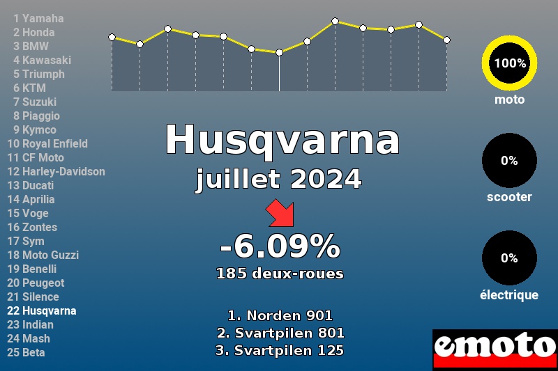 Immatriculations Husqvarna en France en juillet 2024 Immatriculations Husqvarna en France en juillet 2024