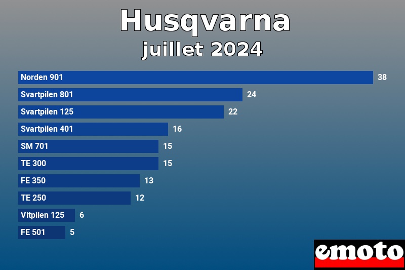 Les 10 Husqvarna les plus immatriculés en juillet 2024 Les 10 Husqvarna les plus immatriculés en juillet 2024