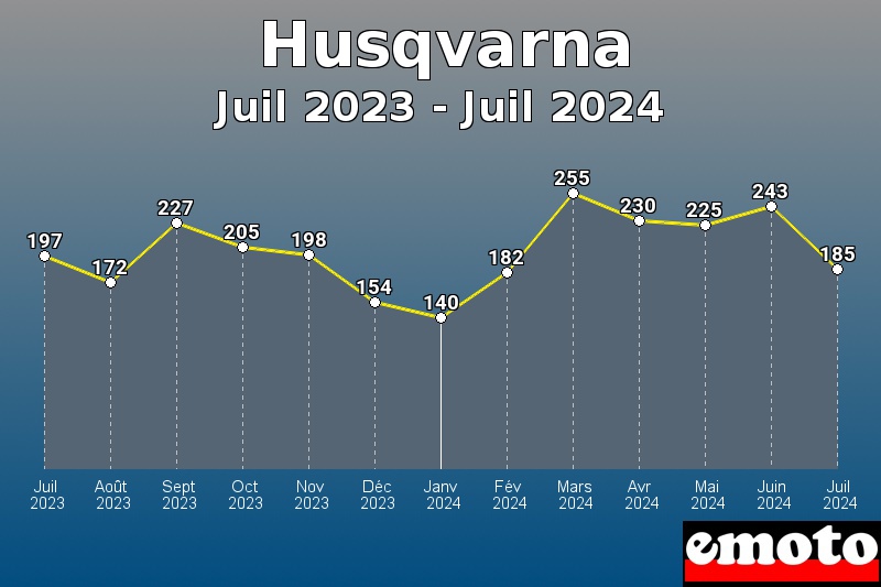Volumes des immatriculations Husqvarna de juil 2023 à juil 2024