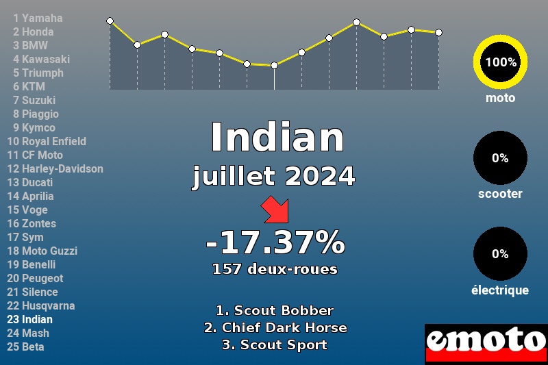 Immatriculations Indian en France en juillet 2024 Immatriculations Indian en France en juillet 2024