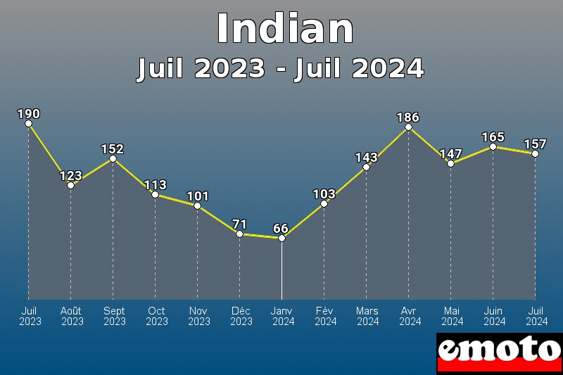 Volumes des immatriculations Indian de juil 2023 à juil 2024 Volumes des immatriculations Indian de juil 2023 à juil 2024