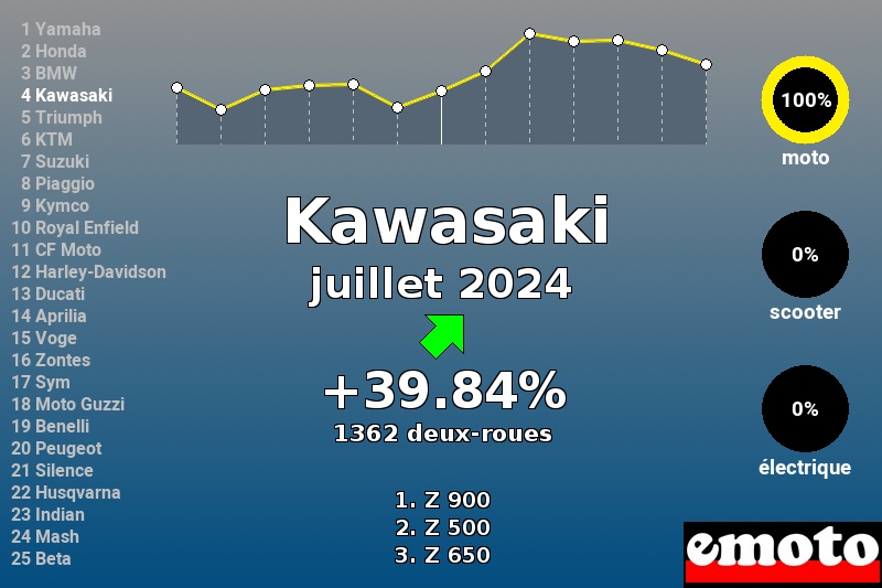 Immatriculations Kawasaki en France en juillet 2024 Immatriculations Kawasaki en France en juillet 2024