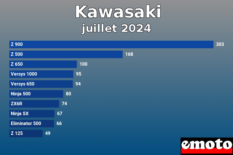 Les 10 Kawasaki les plus immatriculés en juillet 2024 Les 10 Kawasaki les plus immatriculés en juillet 2024