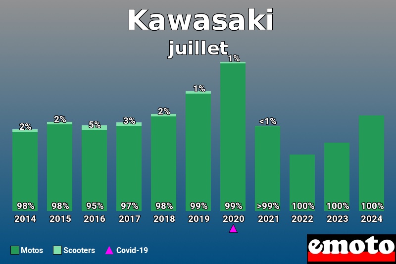 Répartition Motos Scooters Kawasaki en juillet 2024 Répartition Motos Scooters Kawasaki en juillet 2024