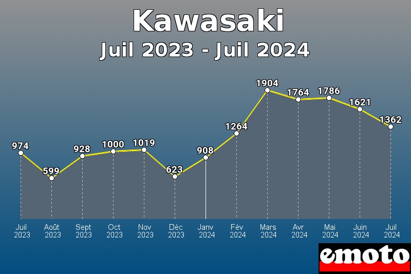 Volumes des immatriculations Kawasaki de juil 2023 à juil 2024 Volumes des immatriculations Kawasaki de juil 2023 à juil 2024