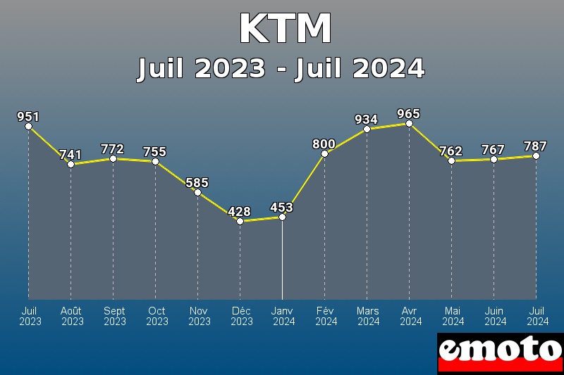 Volumes des immatriculations KTM de juil 2023 à juil 2024 Volumes des immatriculations KTM de juil 2023 à juil 2024