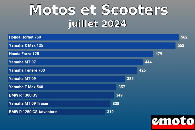 Les 10 Motos et Scooters les plus immatriculés en juillet 2024 Les 10 Motos et Scooters les plus immatriculés en juillet 2024