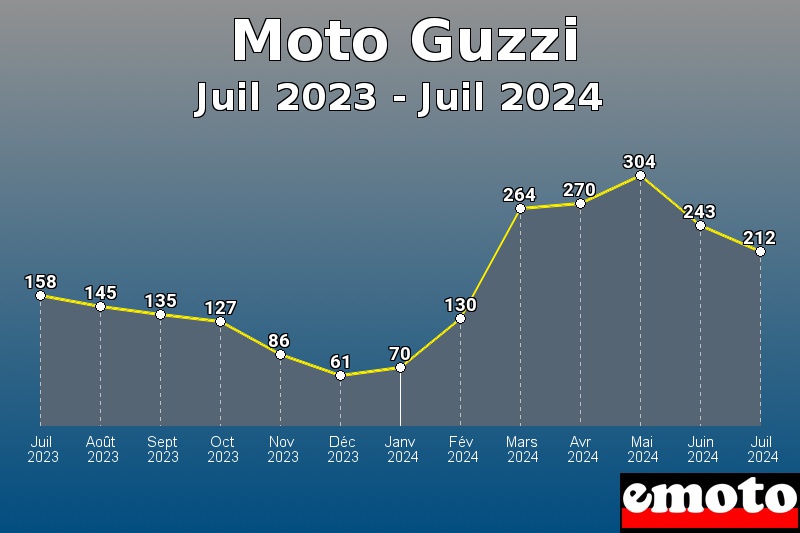 Volumes des immatriculations Moto Guzzi de juil 2023 à juil 2024 Volumes des immatriculations Moto Guzzi de juil 2023 à juil 2024