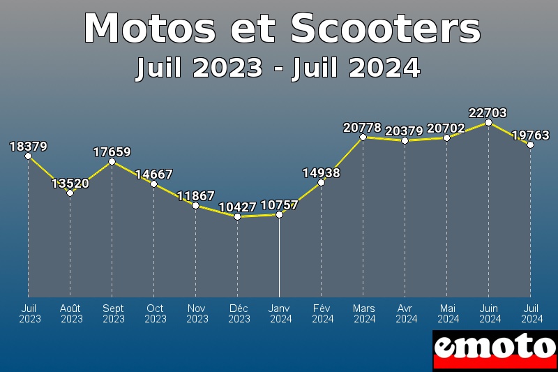 Motos et Scooters les plus immatriculés de Juil 2023 à Juil 2024 Motos et Scooters les plus immatriculés de Juil 2023 à Juil 2024