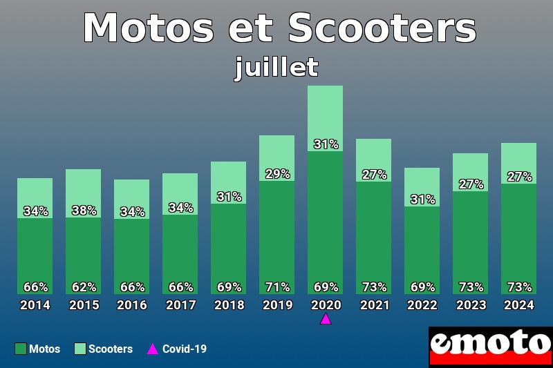 Répartition Motos Scooters Motos et Scooters en juillet 2024 Répartition Motos Scooters Motos et Scooters en juillet 2024