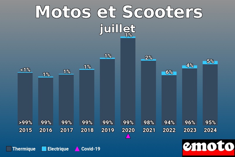 Répartition Thermique Electrique Motos et Scooters en juillet 2024 Répartition Thermique Electrique Motos et Scooters en juillet 2024