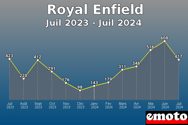 Volumes des immatriculations Royal Enfield de juil 2023 à juil 2024 Volumes des immatriculations Royal Enfield de juil 2023 à juil 2024