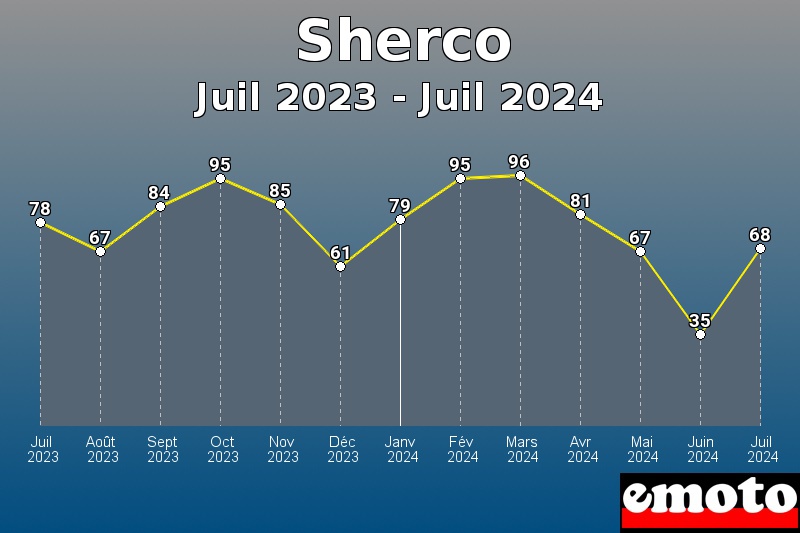 Volumes des immatriculations Sherco de juil 2023 à juil 2024