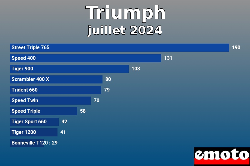 Les 10 Triumph les plus immatriculés en juillet 2024 Les 10 Triumph les plus immatriculés en juillet 2024