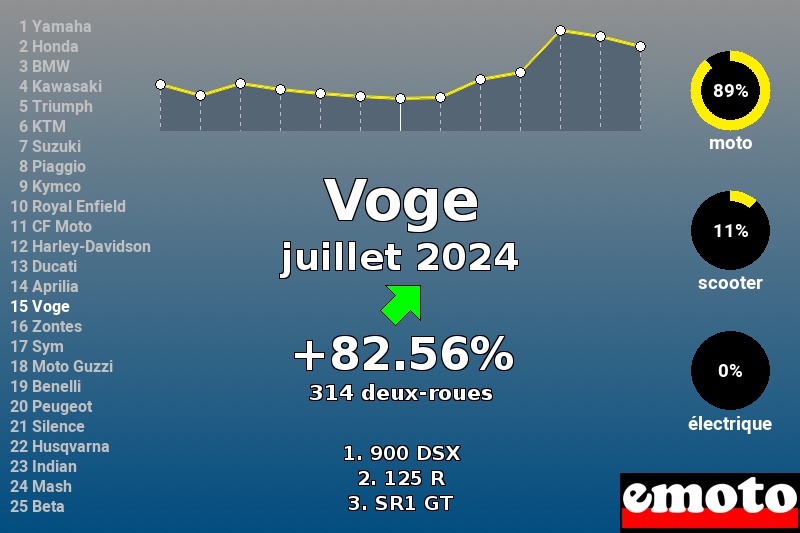 Immatriculations Voge en France en juillet 2024 Immatriculations Voge en France en juillet 2024