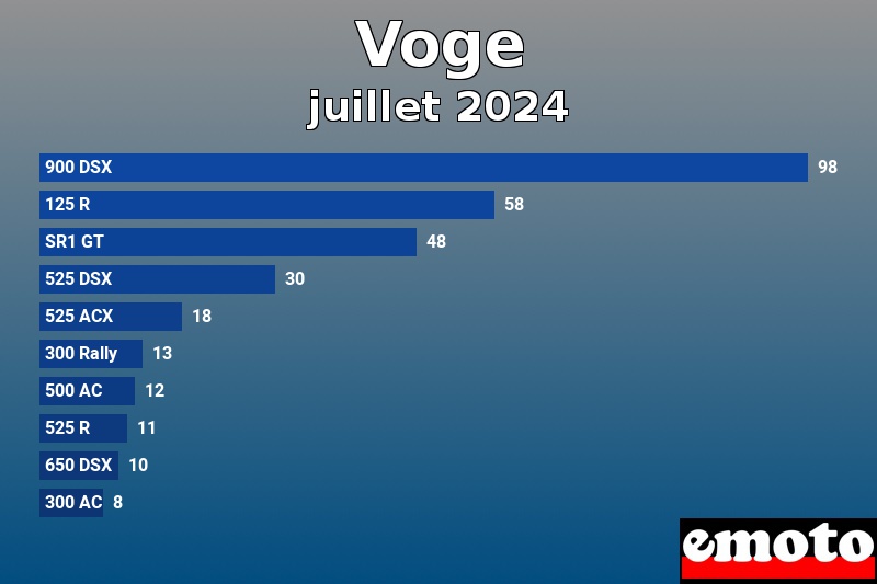 Les 10 Voge les plus immatriculés en juillet 2024 Les 10 Voge les plus immatriculés en juillet 2024