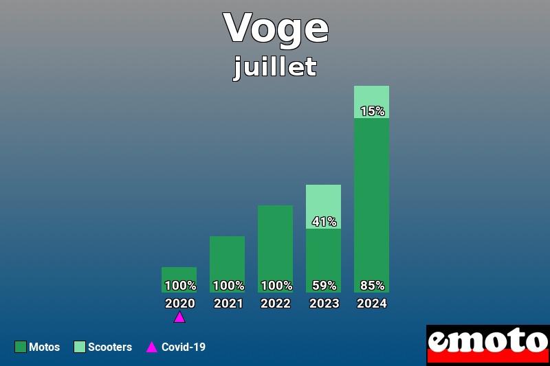 Répartition Motos Scooters Voge en juillet 2024 Répartition Motos Scooters Voge en juillet 2024