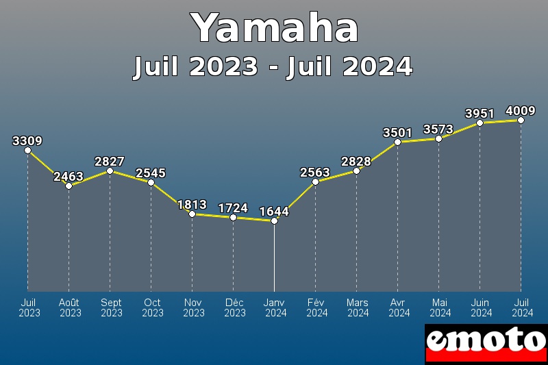 Volumes des immatriculations Yamaha de juil 2023 à juil 2024 Volumes des immatriculations Yamaha de juil 2023 à juil 2024