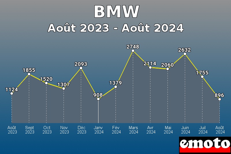 Volumes des immatriculations BMW de août 2023 à août 2024