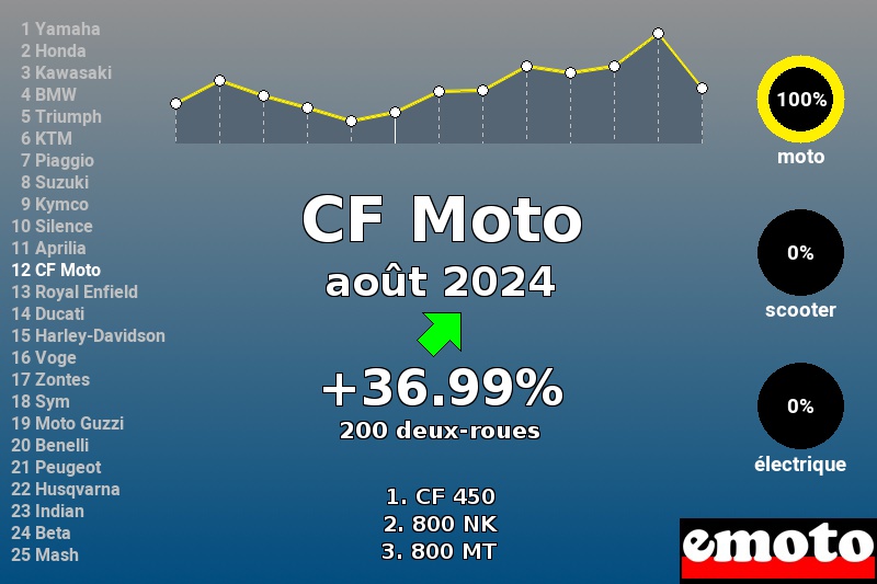 Immatriculations CF Moto en France en août 2024 Immatriculations CF Moto en France en août 2024