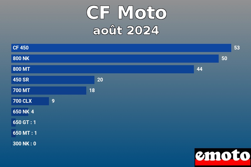 Les 10 CF Moto les plus immatriculés en août 2024 Les 10 CF Moto les plus immatriculés en août 2024