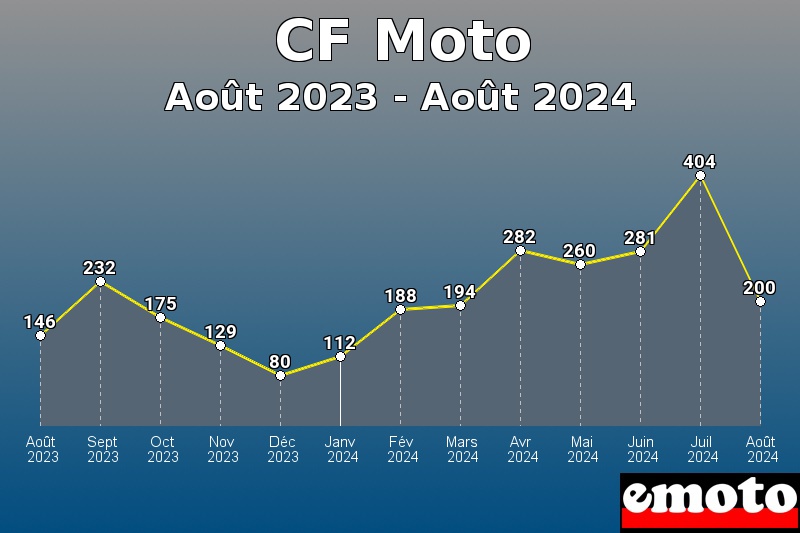 Volumes des immatriculations CF Moto de août 2023 à août 2024